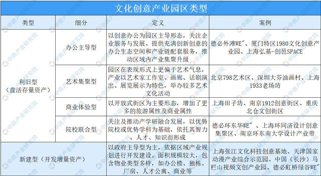2020年中国文化创意产业园产业分布及发展趋势分析 迈向高质量文化创意服务新阶段